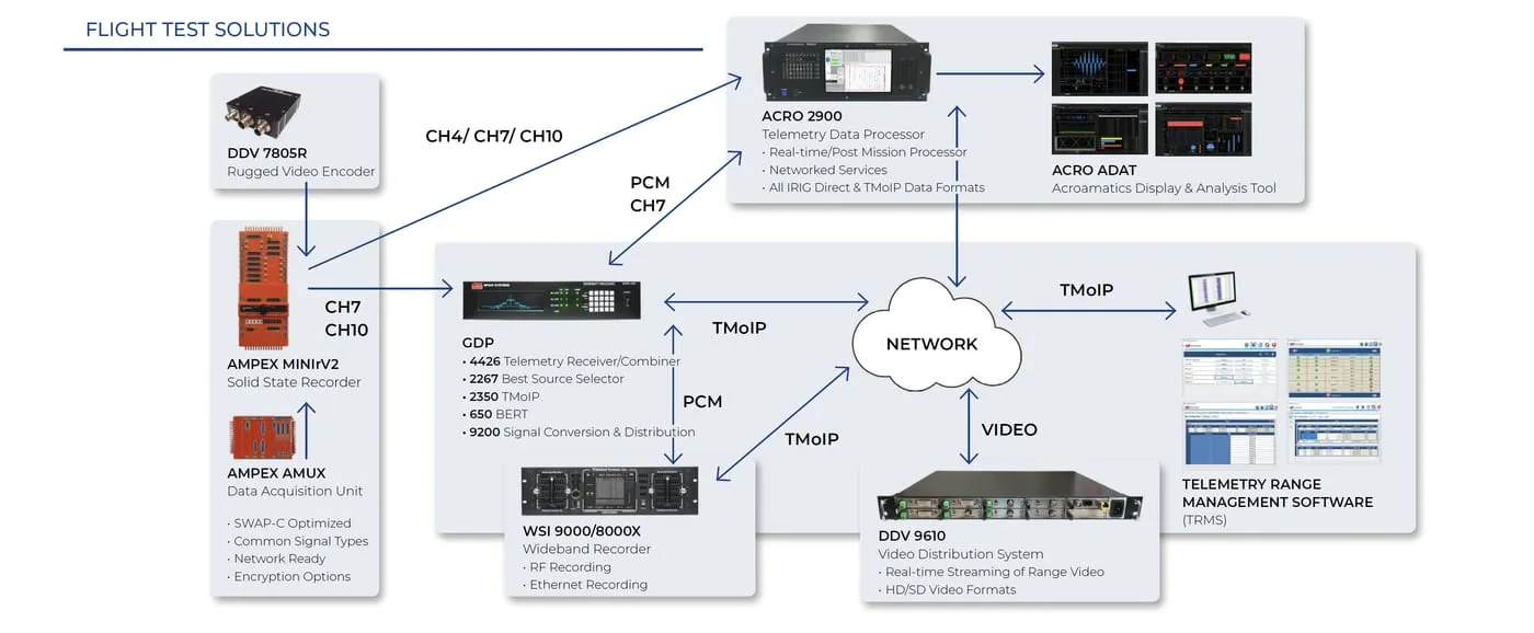 Delta flight test telemetry solution architecture