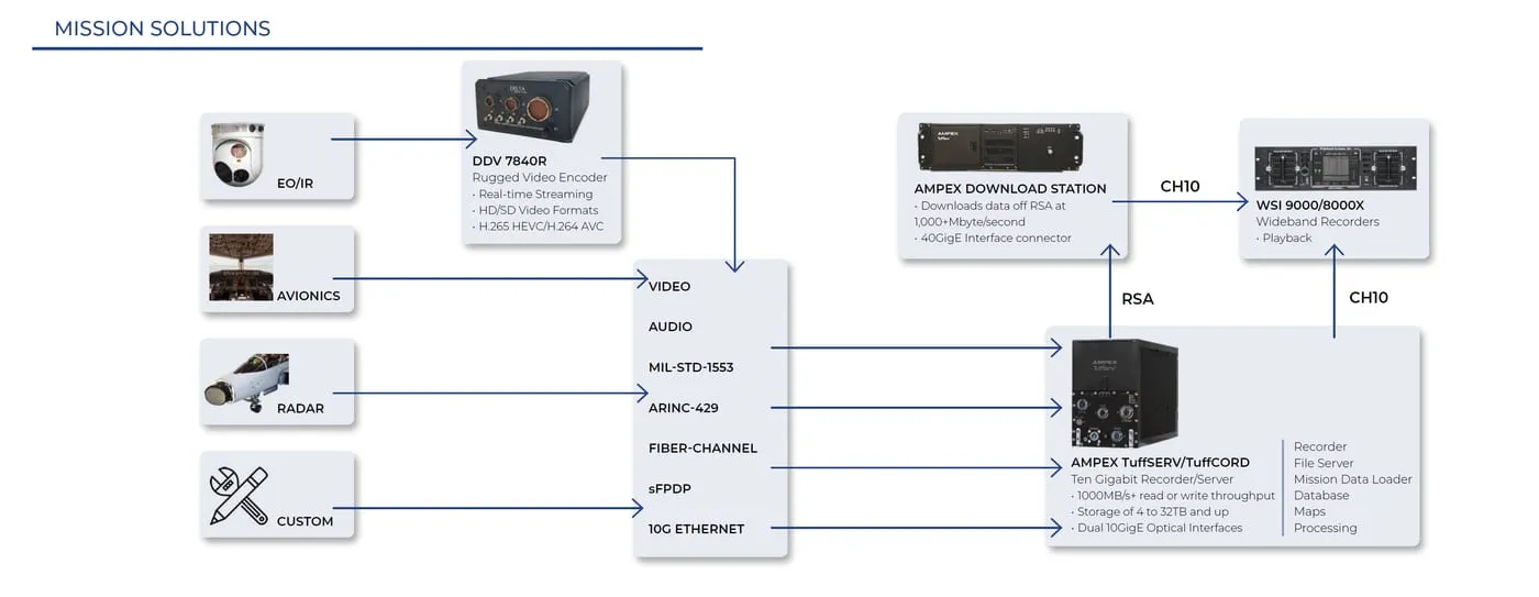Delta complete mission telemetry solution architecture